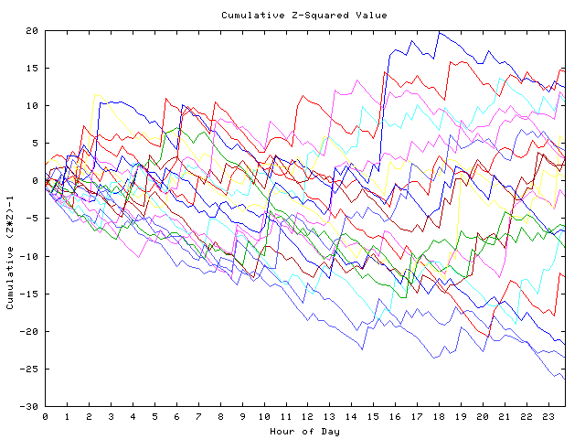 Cumulative Z plot