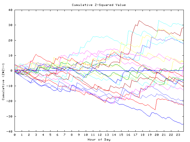 Cumulative Z plot