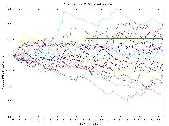 Cumulative Z plot