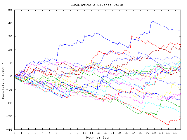 Cumulative Z plot