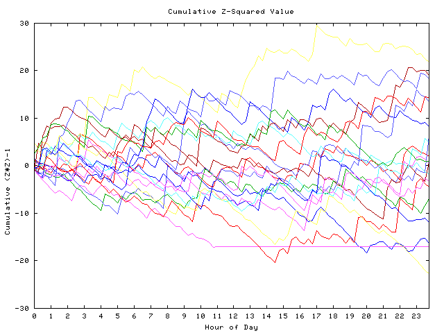 Cumulative Z plot