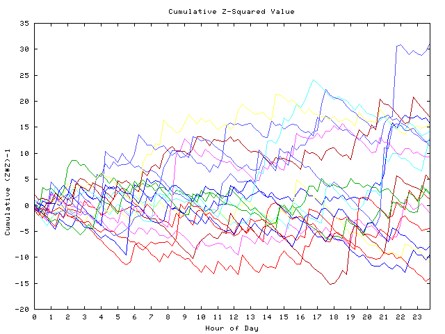 Cumulative Z plot