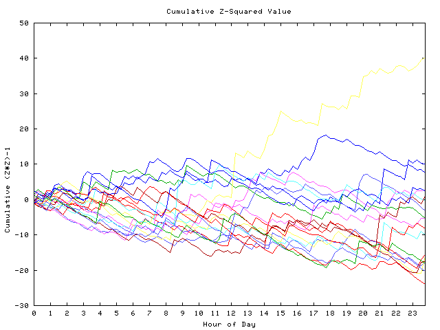 Cumulative Z plot