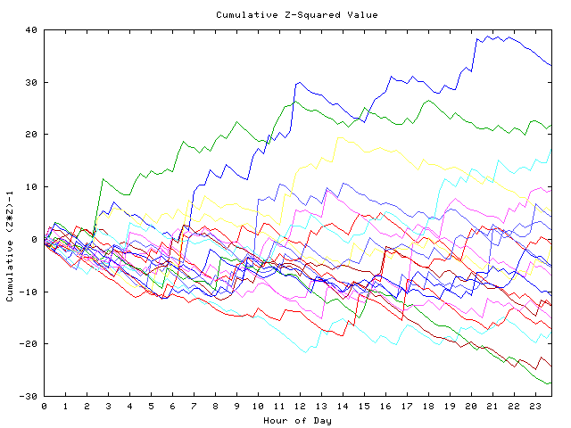 Cumulative Z plot