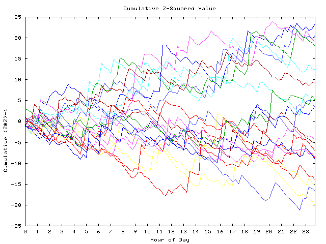 Cumulative Z plot