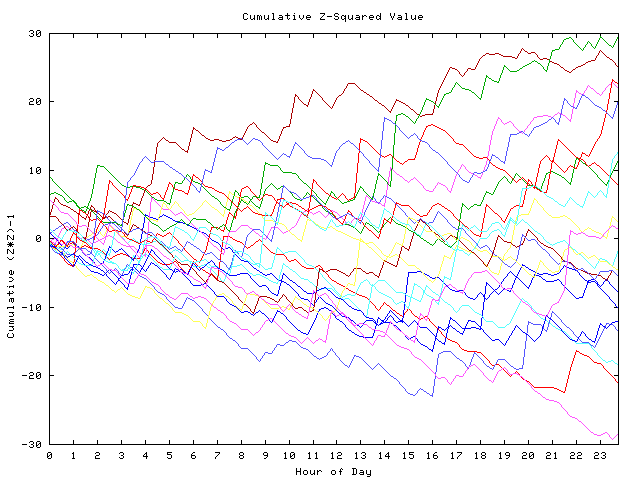 Cumulative Z plot