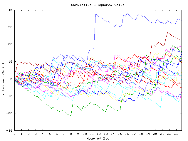 Cumulative Z plot