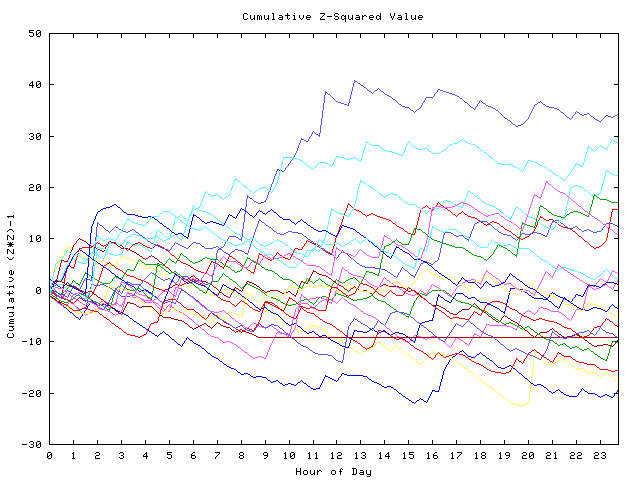 Cumulative Z plot