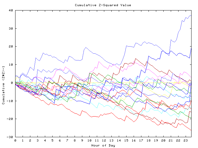 Cumulative Z plot