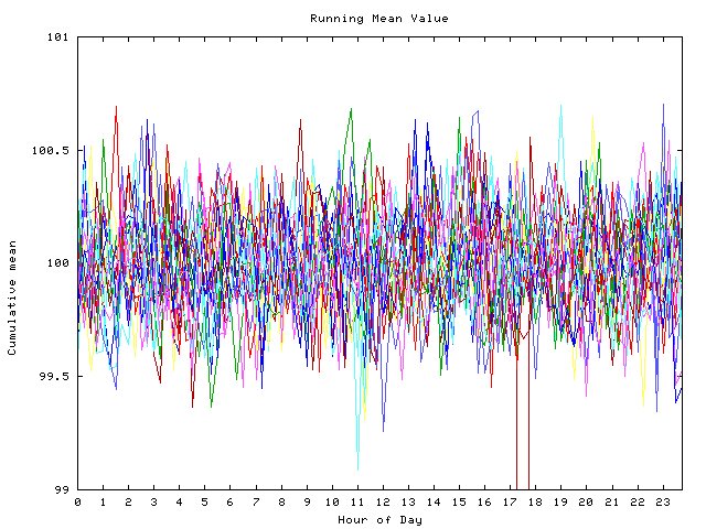 Mean deviation plot for indiv