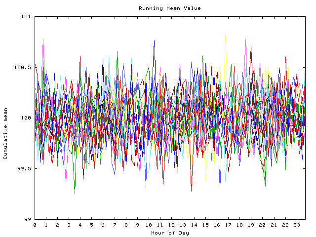 Mean deviation plot for indiv