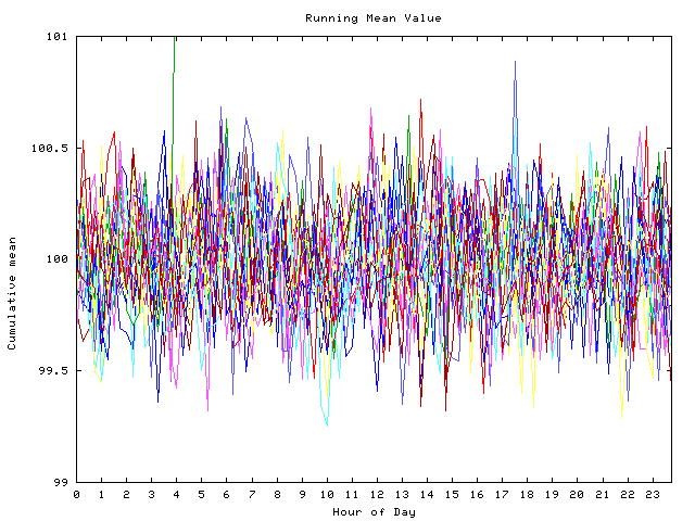 Mean deviation plot for indiv