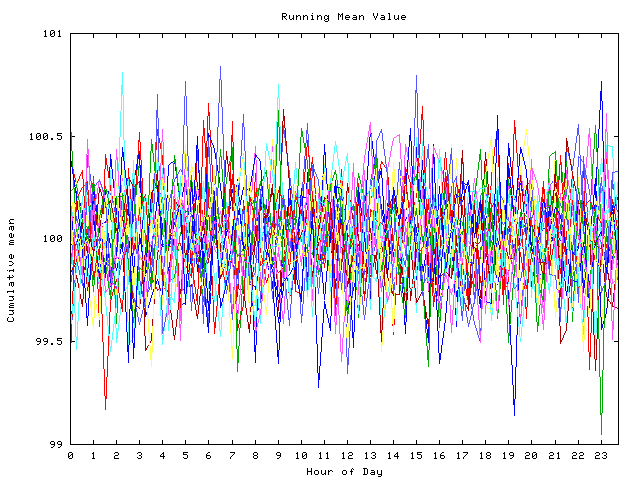 Mean deviation plot for indiv