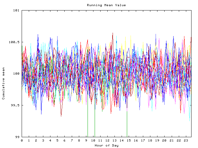 Mean deviation plot for indiv