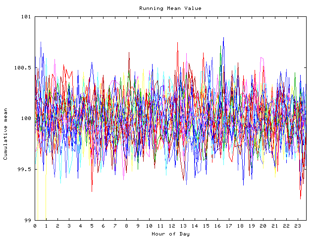 Mean deviation plot for indiv