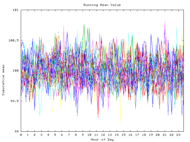 Mean deviation plot for indiv