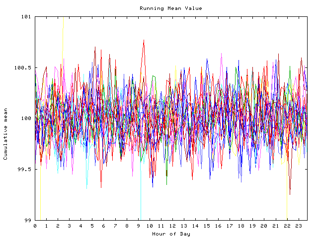 Mean deviation plot for indiv