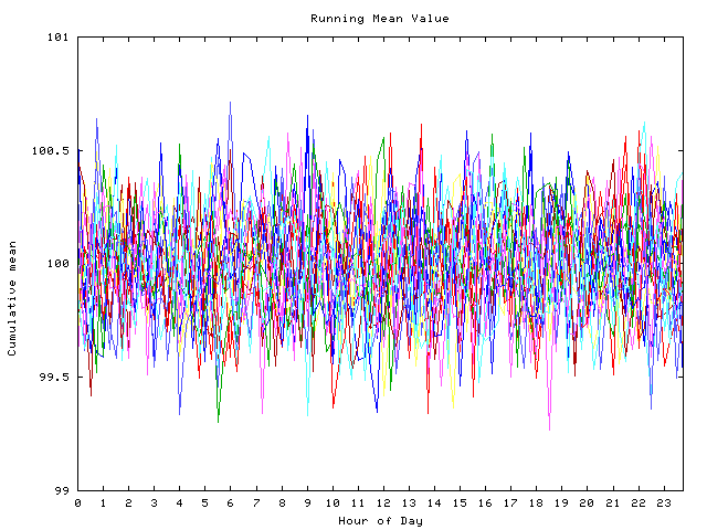 Mean deviation plot for indiv