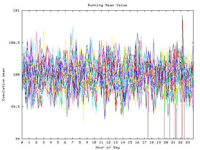 Mean deviation plot for indiv