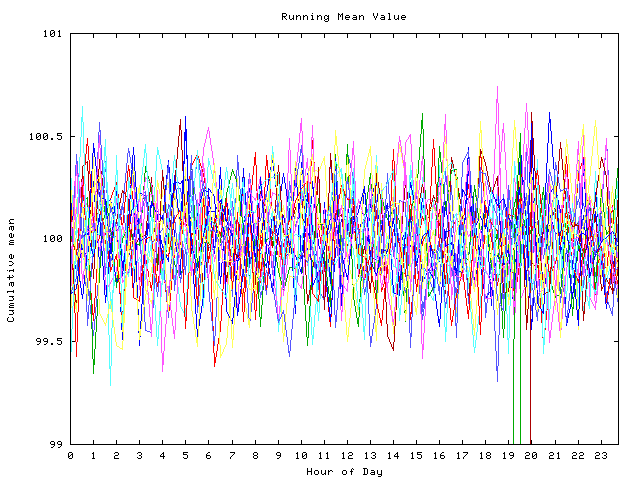 Mean deviation plot for indiv