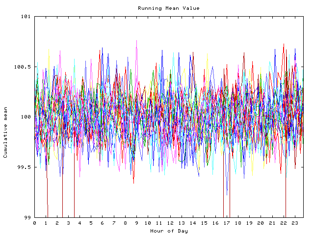 Mean deviation plot for indiv