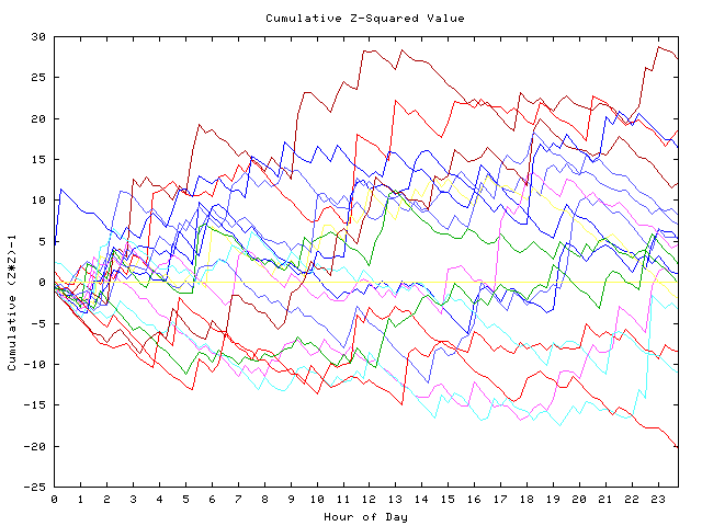 Cumulative Z plot