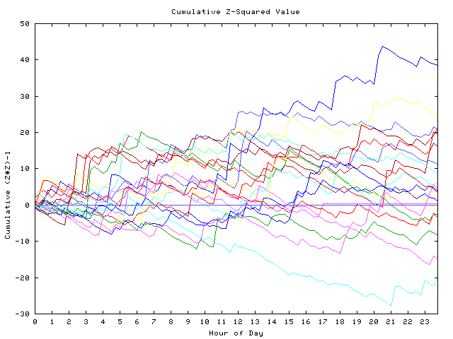 Cumulative Z plot