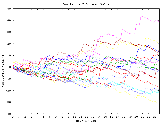 Cumulative Z plot