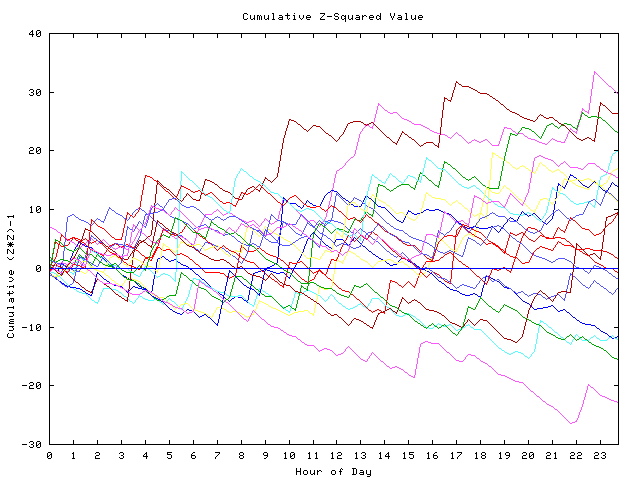 Cumulative Z plot