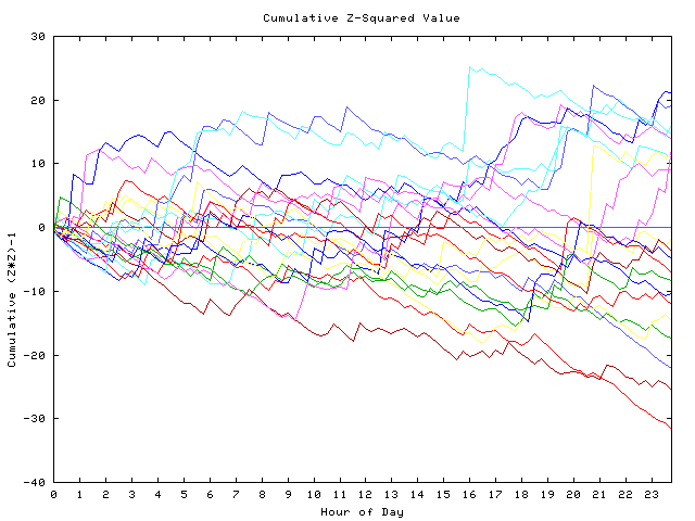 Cumulative Z plot