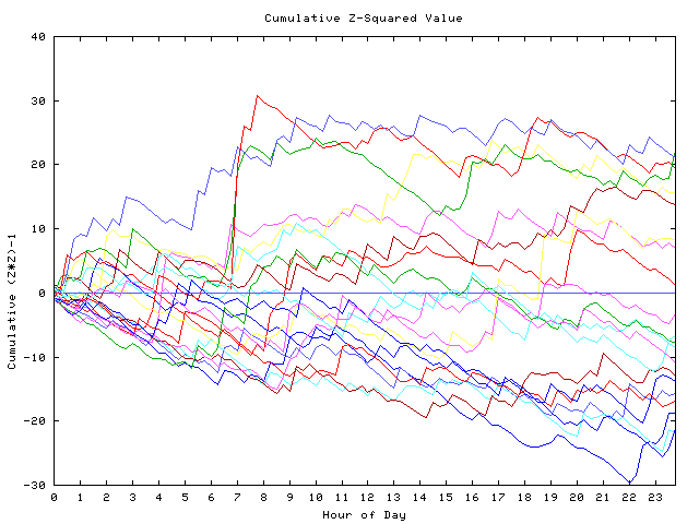 Cumulative Z plot