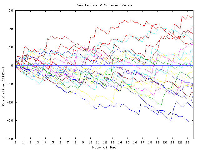 Cumulative Z plot