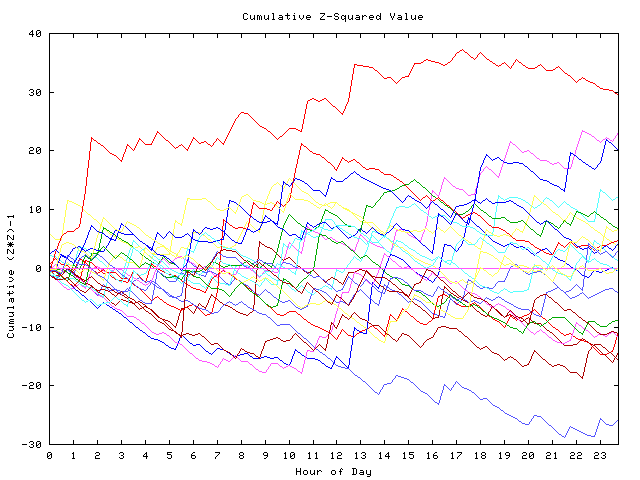 Cumulative Z plot