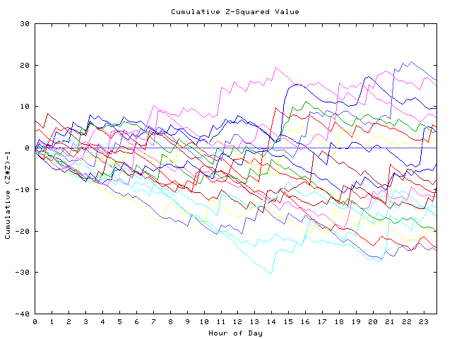 Cumulative Z plot