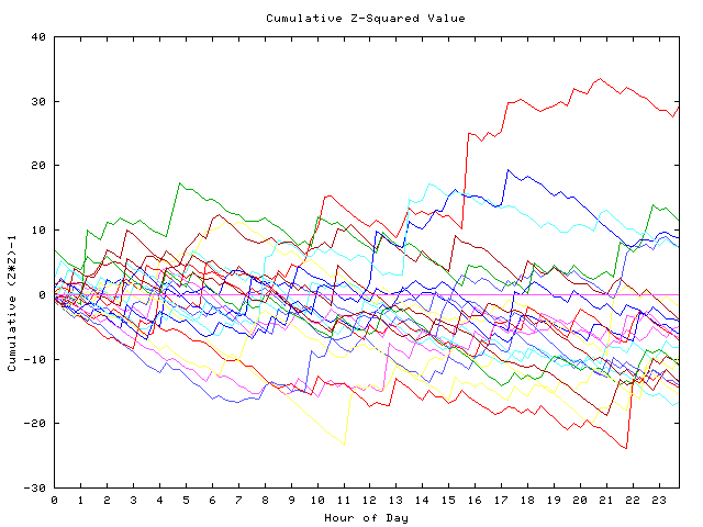 Cumulative Z plot