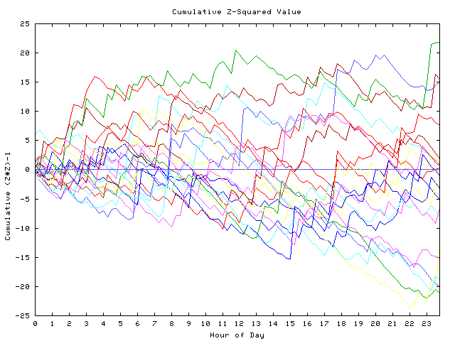 Cumulative Z plot