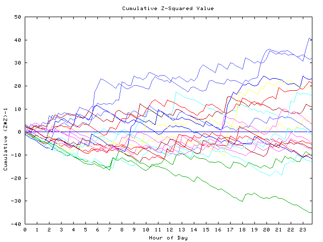 Cumulative Z plot