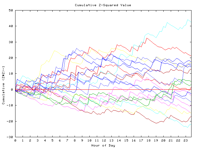 Cumulative Z plot