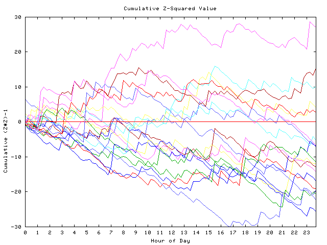 Cumulative Z plot