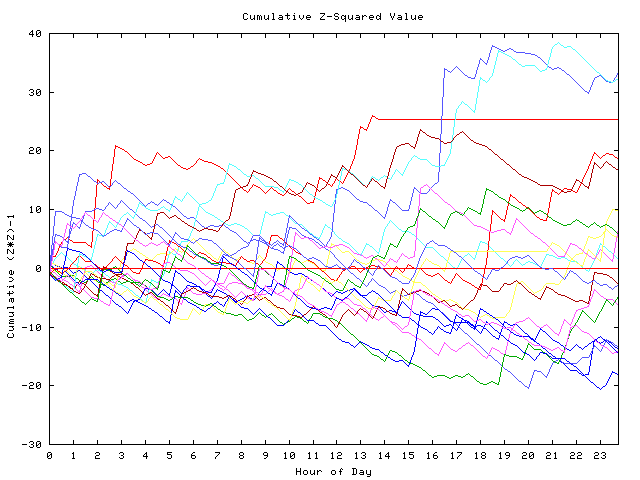 Cumulative Z plot