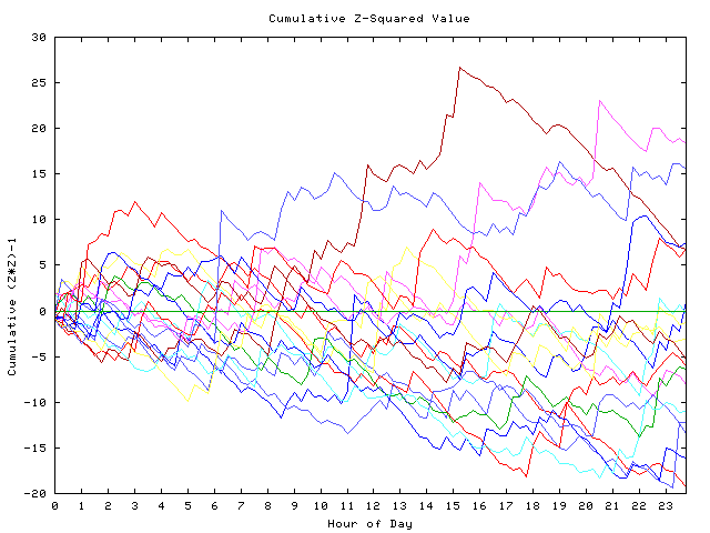 Cumulative Z plot