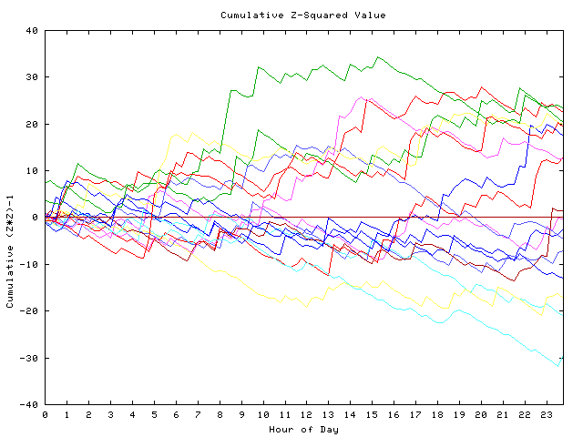 Cumulative Z plot