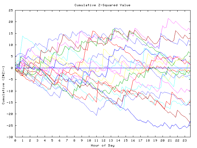 Cumulative Z plot