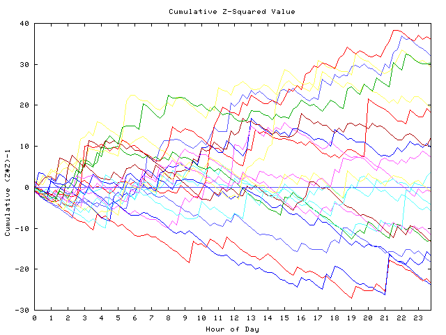 Cumulative Z plot