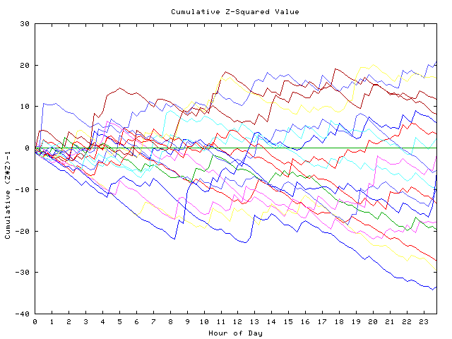 Cumulative Z plot