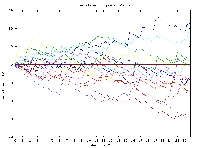 Cumulative Z plot