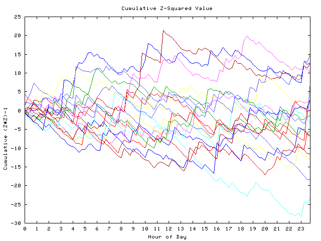 Cumulative Z plot