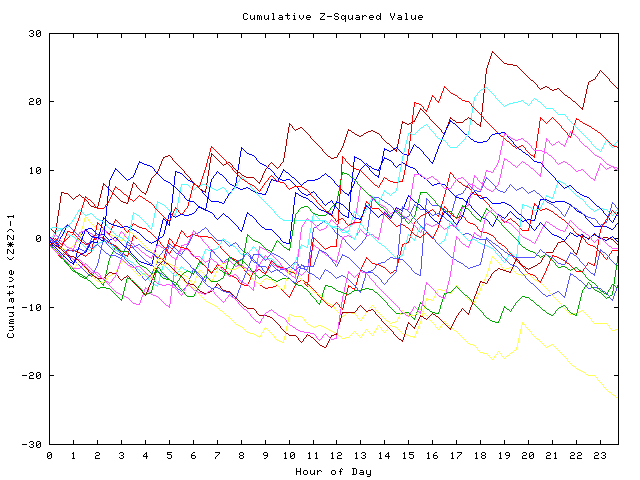 Cumulative Z plot