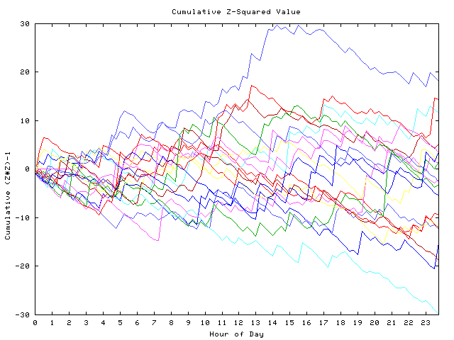 Cumulative Z plot