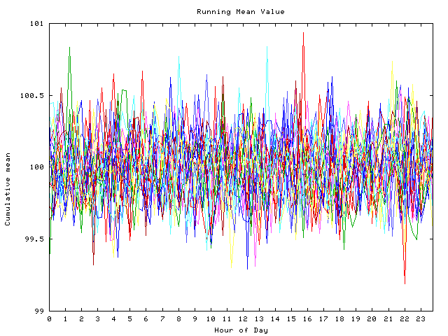 Mean deviation plot for indiv